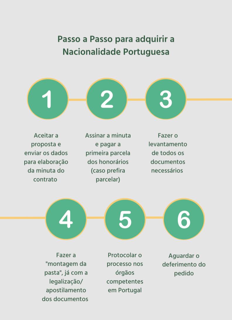 Assessoria para Nacionalidade Portuguesa